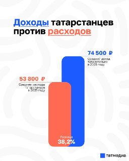 Доходы жителей Татарстана превышают расходы на 38% в 2025 году