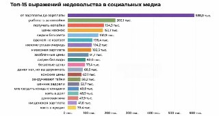Россияне жалуются на низкие зарплаты и рост цен в интернете